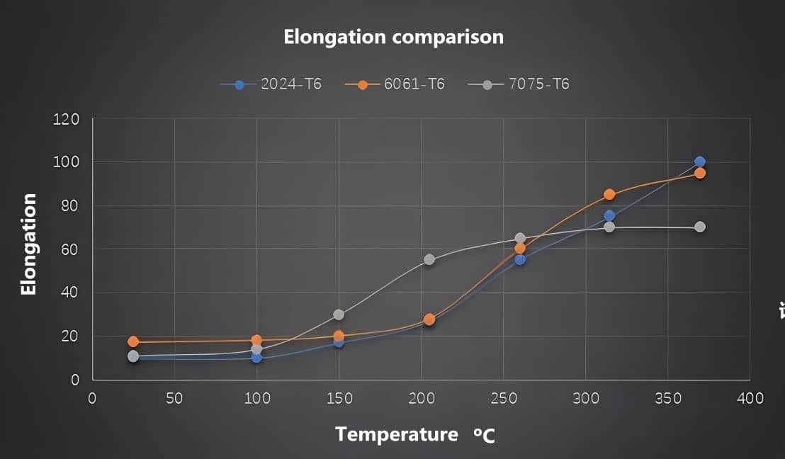 aluminum2024 and 7075 Elongation comparison