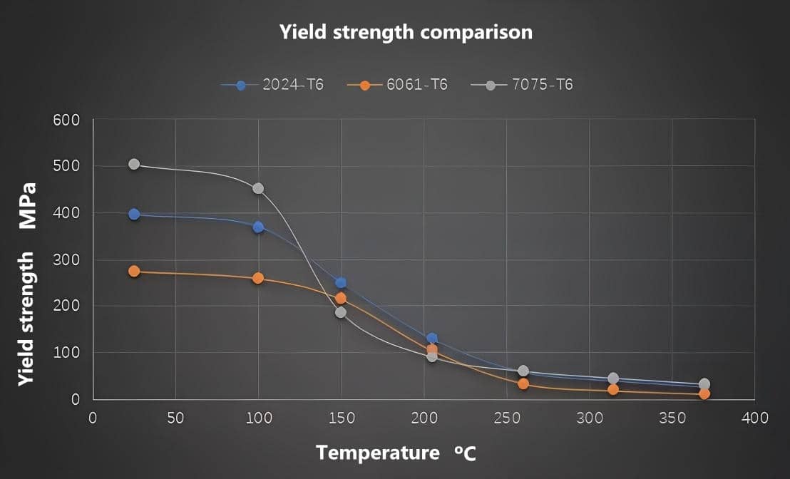 aluminum2024 and 7075 Yield strength comparison