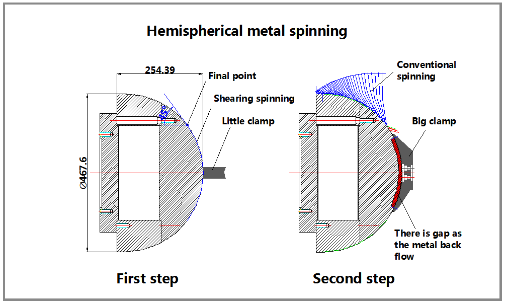 two steps to  spin hemisphere