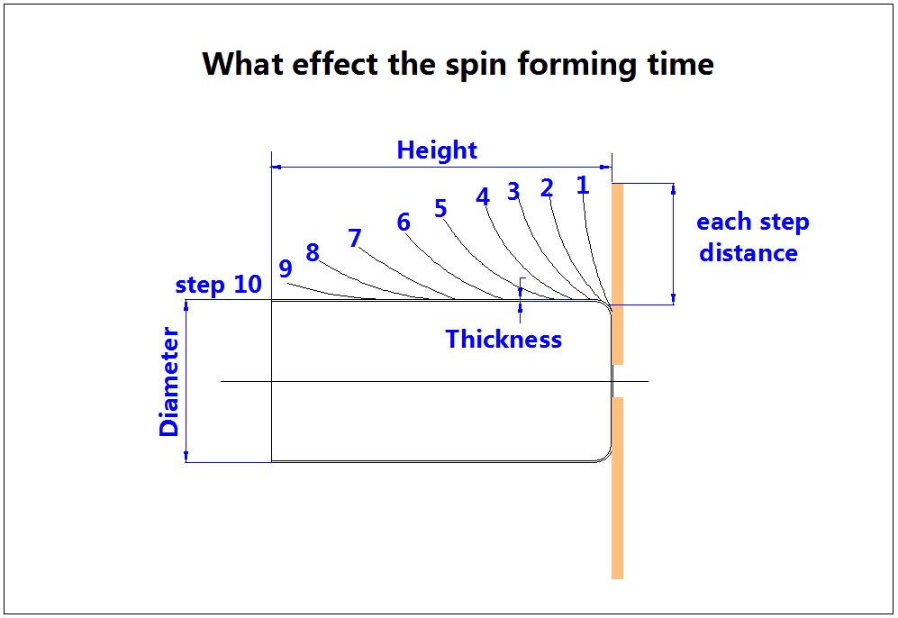 what effect the spin forming time
