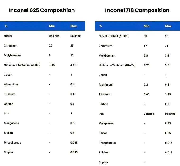 material composition - Inconel 718 VS Inconel 625 material composition - Inconel 718 VS Inconel 625