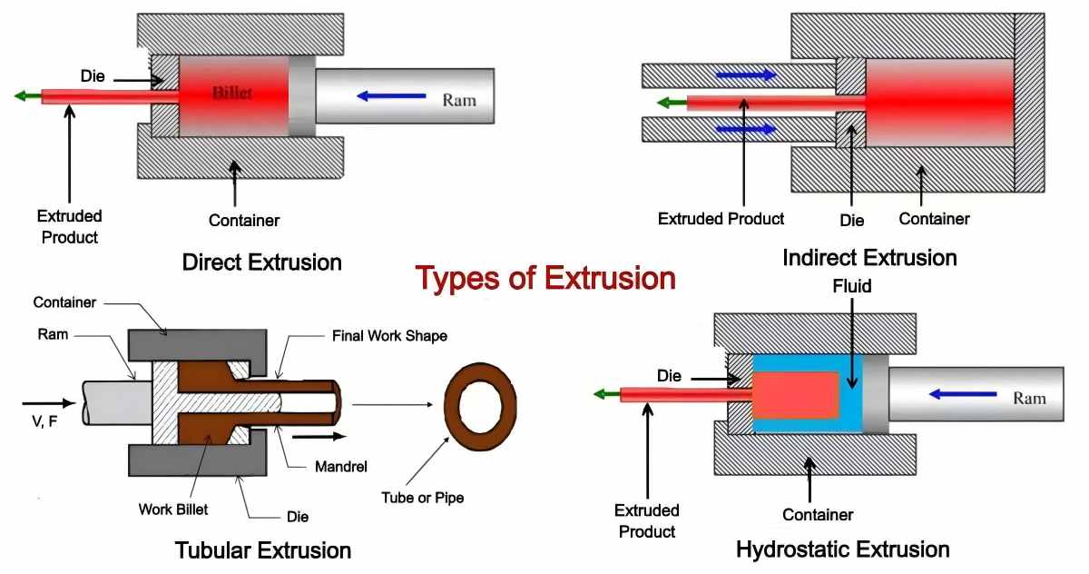 types of aluminum extrusion