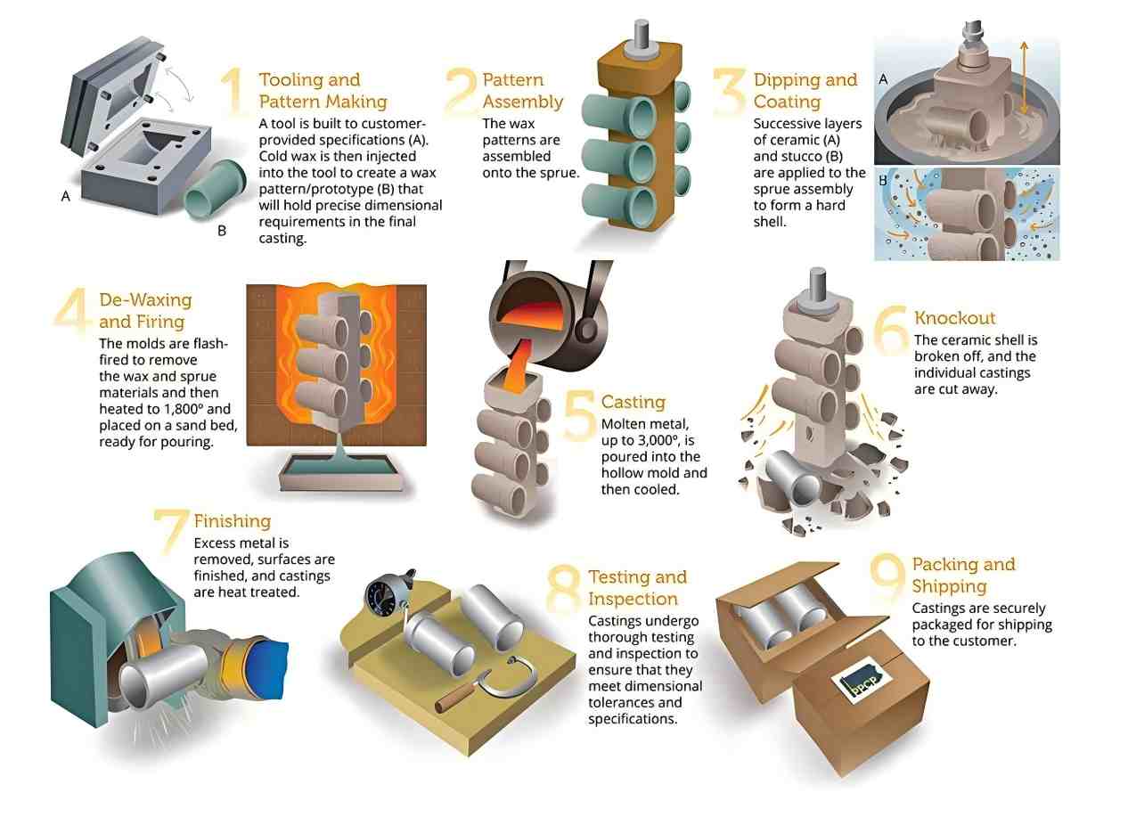precision casting manufacturing steps
