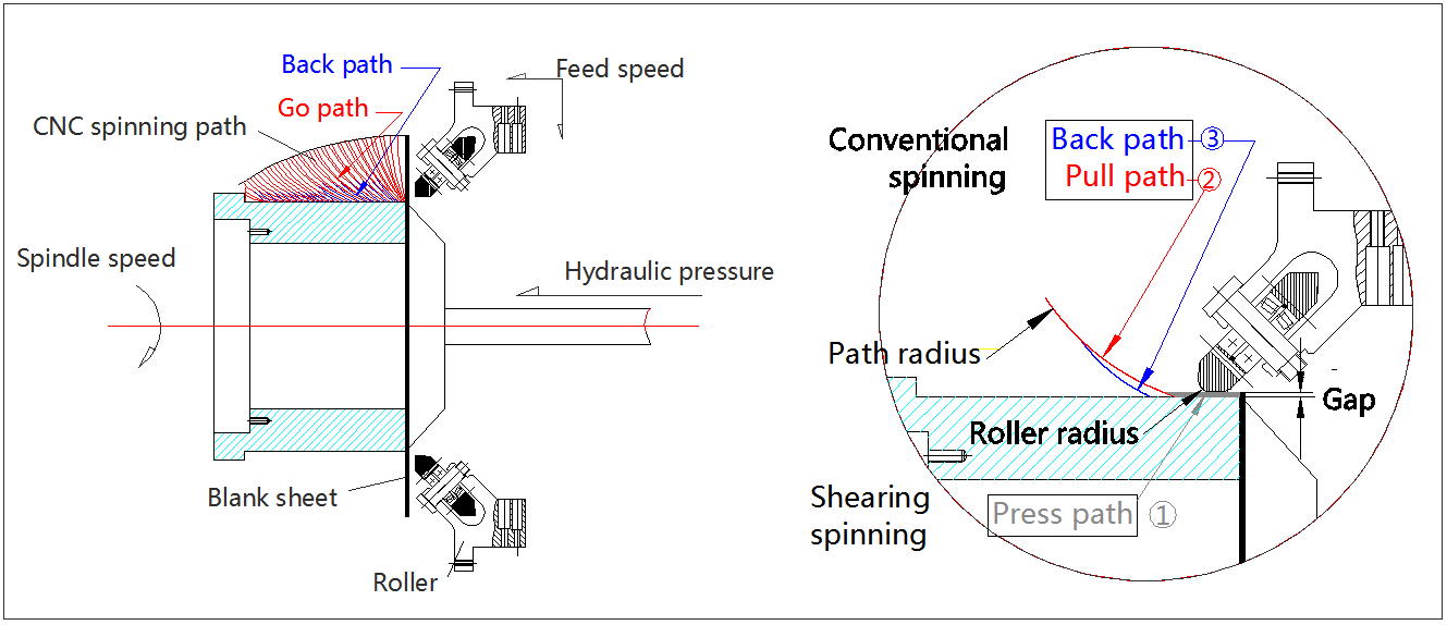 CNC metal spinning principle and spinning path CNC metal spinning principle and spinning path