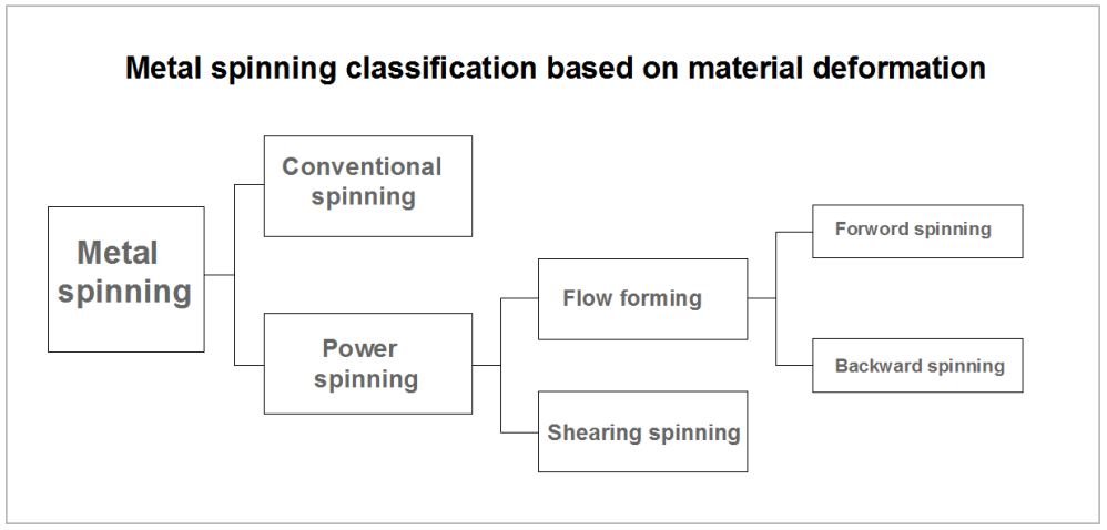 Metal spinning classification based on Material deformation 