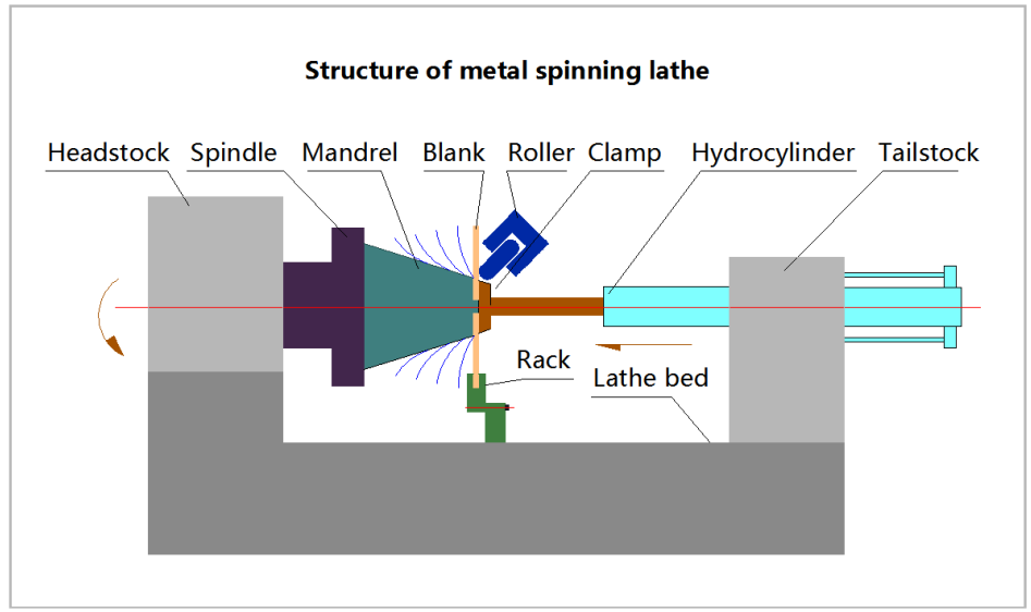 structure of metal spinning lathe
