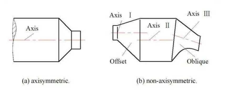 Axisymmetric and Non - axisymmetric