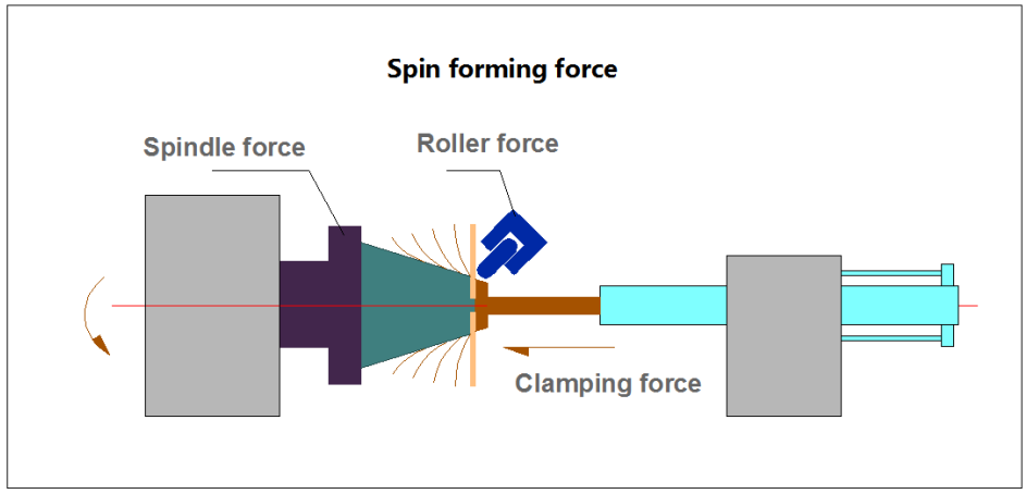 spin forming force