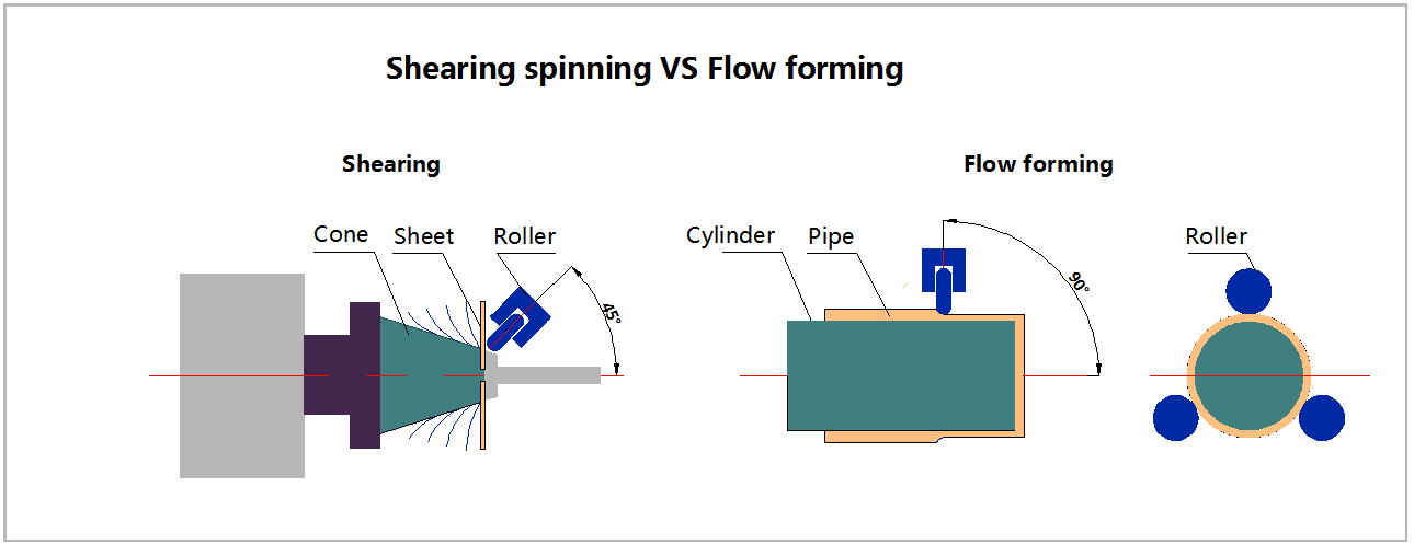 Flow forming VS shearing spinning 