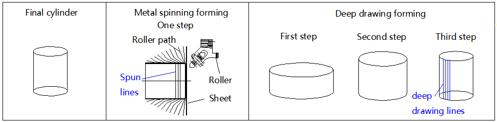 the forming steps and finishing process line