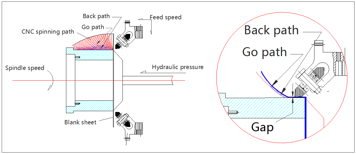 CNC metal spinning gap