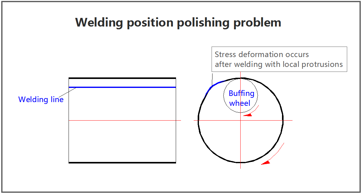 welding funnel polishing problem
